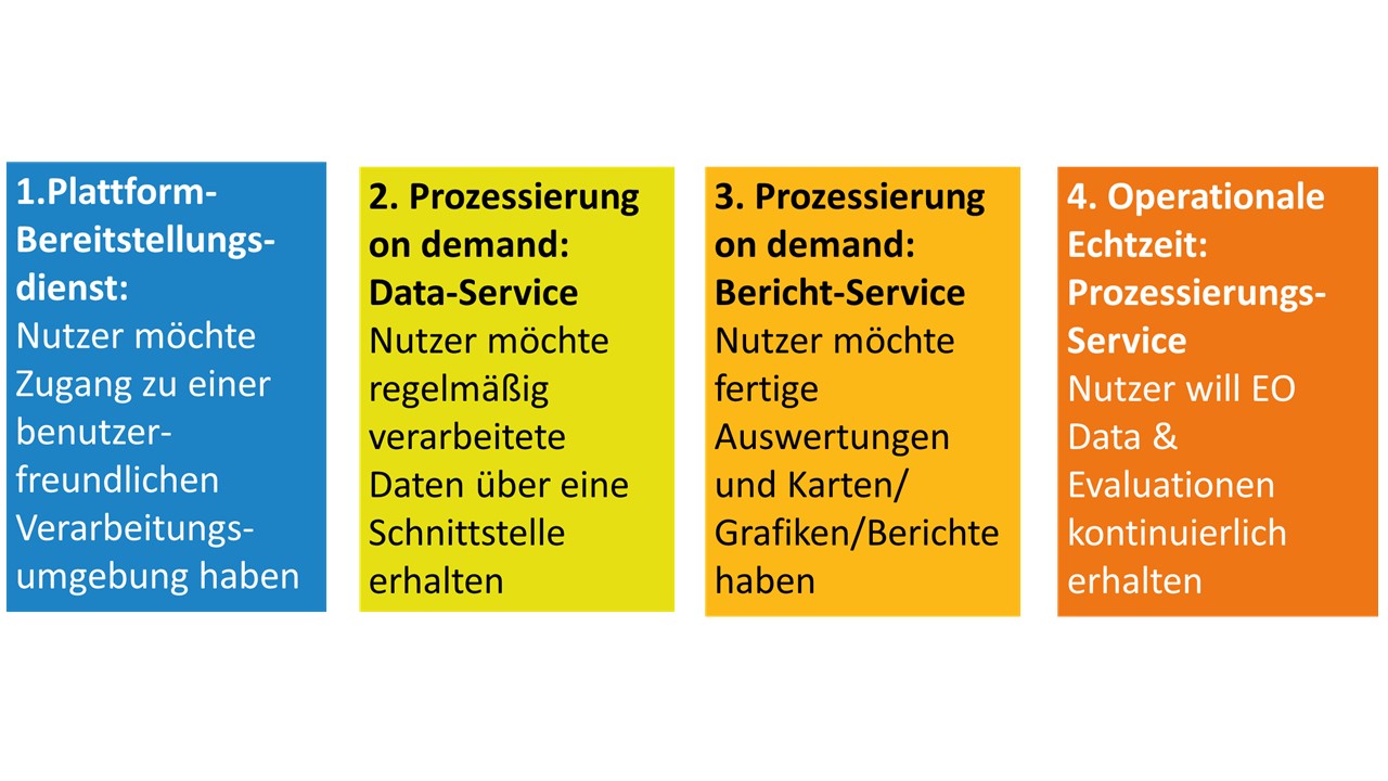 Welche Fernerkundungsprodukte sind für Sie wichtig?